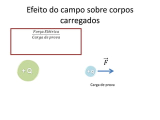 Vetor Campo Elétrico




            Carga de prova
 