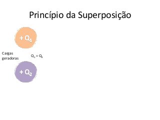 Princípio da Superposição


Cargas
            Q1 = Q2
geradoras
 