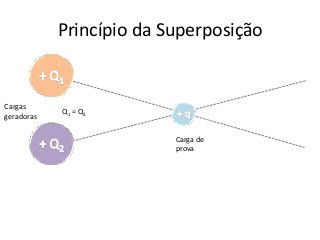 Princípio da Superposição


Cargas
            Q1 = Q2
geradoras

                          Carga de
                          prova
 