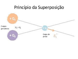 Princípio da Superposição


Cargas
            Q1 = Q2
geradoras

                          Carga de
                          prova
 