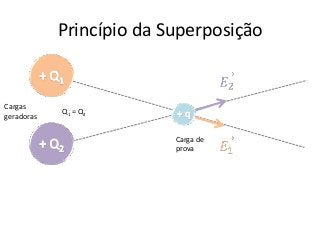 Princípio da Superposição


Cargas
            Q1 = Q2
geradoras

                          Carga de
                          prova
 