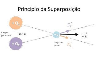 Princípio da Superposição


Cargas
            Q1 = Q2
geradoras

                          Carga de
                          prova
 
