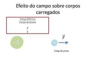 Vetor Campo Elétrico




            Carga de prova
 