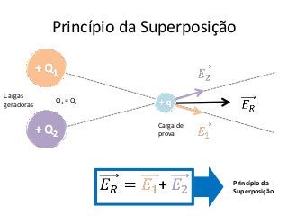 Princípio da Superposição


Cargas
            Q1 = Q2
geradoras

                          Carga de
                          prova




                                     Princípio da
                                     Superposição
 