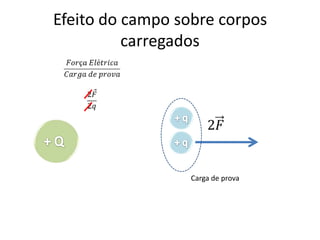 Vetor Campo Elétrico




             Carga de prova
 