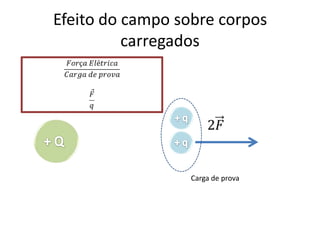 Vetor Campo Elétrico




             Carga de prova
 