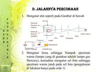 D. JALANNYA PERCOBAAN
        1. Mengatur alat seperti pada Gambar di bawah
    F
    O
    T
E   O
F   L
E   I
K   S
    T
    R
    I   2. Mengatur lensa sehingga Nampak spectrum
    K      warna (lampu yang di gunakan adalah lampu gas
           Mercury), kemudian mengatur sel foto sehingga
           spectrum warna jatuh pada sel foto (pengukuran
           di lakukan hanya pada orde 1)
 