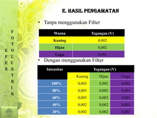 E. HASIL PENGAMATAN

        • Tanpa menggunakan Filter
    F          Warna             Tegangan (V)
    O
               Kuning               0,002
    T
                Hijau               0,002
E   O
                Ungu                0,001
F   L
E   I
        • Dengan menggunakan Filter
K   S      Intensitas             Tegangan (V)
    T                   Kuning       Hijau       Ungu
    R        100%        0,003       0,002       0,001
    I
              80%        0,003       0,002       0,001
    K
              60%        0,003       0,003       0,001
              40%        0,002       0,002       0,001
              20%        0,002       0,002       0,001
 