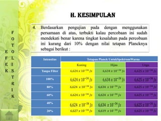 H. kesimpulan
        4.   Berdasarkan pengujian pada dengan menggunakan
    F        persamaan di atas, terbukti kalau percobaan ini sudah
    O        mendekati benar karena tingkat kesalahan pada percobaan
    T        ini kurang dari 10% dengan nilai tetapan Plancknya
             sebagai berikut :
E   O
F   L         Intensitas                Tetapan Planck UntukSpektrumWarna
E   I                          Kuning                 Hijau                 Ungu
K   S        Tanpa Filter

    T           100%
    R
                80%
    I
    K           60%

                40%

                20%
 