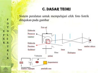 C. DASAR TEORI
        Sistem peralatan untuk mempelajari efek foto listrik
    F   ditujukan pada gambar
    O
    T
E   O
F   L
E   I
K   S
    T
    R
    I
    K
 