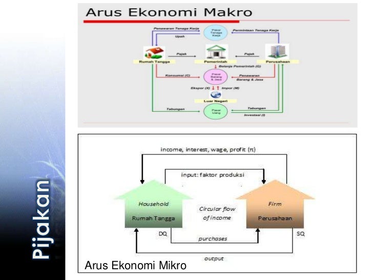 Efek Ekonomi Mikro dan Makro Terhadap Investasi