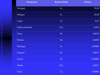 Komponen Rumus Kimia Volume
Nitrogen N2 78,08
Oksigen O2 20,98
Argon Ar 0,93
Karbon dioksida CO2 0,036
Neon Ne 0,0018
Helium He 0,0005
Hidrogen H2 0,00006
Krypton Kr 0,0011
Xenon Xe 0,00009
Metan CH4 0,0017
Ozon O3 0,00006
 