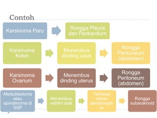Contoh
Karsinoma Paru

Karsinoma
Kolon

Karsinoma
Ovarium
Medublastoma
atau
epindimoma di
SSP

Rongga Pleura
dan Perikardium
Menembus
dinding usus

Rongga
Peritoneum
(abdomen)

Menembus
dinding uterus

Rongga
Peritoneum
(abdomen)

Menembus
vetrikrl otak

Terbawa
cairan
serebrospin
al

Rongga
subaraknoid

 