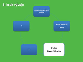 Předimplementační
analýza
Návrh struktury
webu
Grafika,
firemní identita
?
?
3. krok vývoje
 