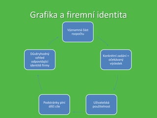 Významná část
rozpočtu
Konkrétní zadání =
očekávaný
výsledek
Uživatelská
použitelnost
Podstránky plní
dílčí cíle
Důvěryhodný
vzhled
odpovídající
identitě firmy
Grafika a firemní identita
 