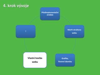 Předimplementační
analýza
Návrh struktury
webu
Grafika,
firemní identita
Vlastní tvorba
webu
?
4. krok vývoje
 