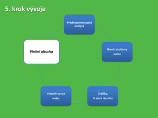 Předimplementační
analýza
Návrh struktury
webu
Grafika,
firemní identita
Vlastní tvorba
webu
Plnění obsahu
5. krok vývoje
 
