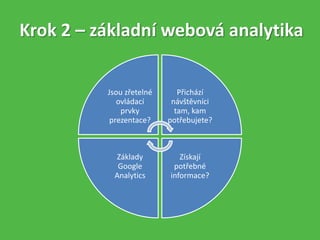 Krok 2 – základní webová analytika
Jsou zřetelné
ovládací
prvky
prezentace?
Přichází
návštěvníci
tam, kam
potřebujete?
Získají
potřebné
informace?
Základy
Google
Analytics
 