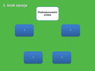 Předimplementační
analýza
?
??
?
1. krok vývoje
 