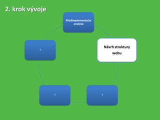 Předimplementační
analýza
Návrh struktury
webu
??
?
2. krok vývoje
 
