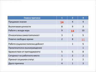 Защо сме станали преподаватели?
 