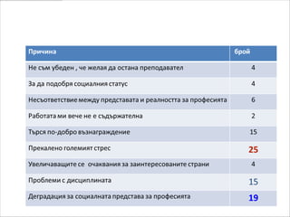 Ако предвиждате търсенето на друга
работа, посочете причина за това:
 