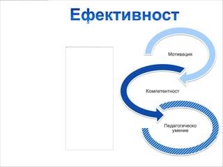 Мотивация




Компетентност




       Педагогическо
          умение
 