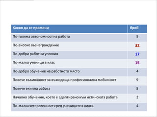 Предложения за промяна:
 