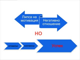 Вместо заключение

             Липса на
            мотивация           Негативно
                                отношение

                           НО

оптимизъм    позитивизъм            Успех
 
