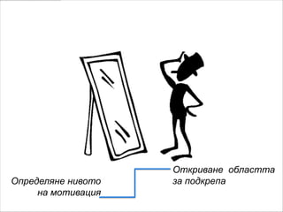 Задача




                    Откриване областта
Определяне нивото   за подкрепа
     на мотивация
 