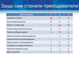 Защо сме станали преподаватели?
 