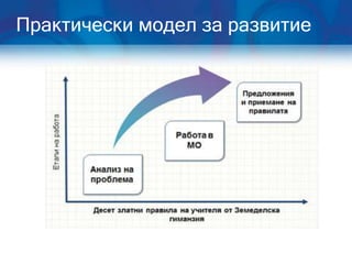 Практически модел за развитие
 