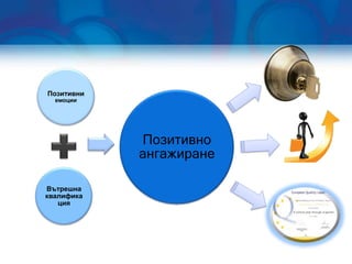 Позитивни
  емоции




            Позитивно
            ангажиране

Вътрешна
квалифика
   ция
 