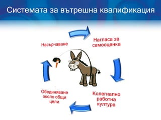Системата за вътрешна квалификация
 