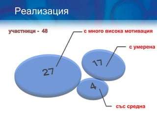 Реализация
             с много висока мотивация


                            с умерена




                        със средна
 