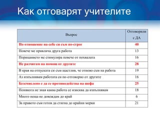 Как отговарят учителите
                                                              Отговорили
                            Въпрос
                                                                с ДА
По отношение на себе си съм по-строг                              40
Повече ме привлича друга работа                                   13
Порицанието ме стимулира повече от похвалата                      16
Не разчитам на помощ от другите                                   28
В края на отпуската си съм щастлив, че отново съм на работа       19
Аз изпълнявам работата си по-отговорно от другите                 16
Безсмислено е да се противодейства на шефа                        25
Понякога не зная каква работа се изисква да изпълнявам            18
Много неща не довеждам до край                                    6
За правото съм готов да стигна до крайни мерки                    21
 