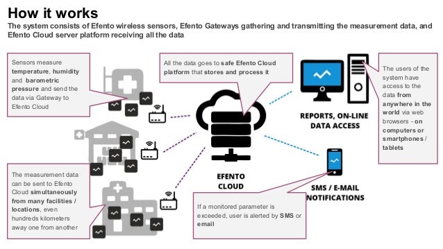works cloud how wifi online of Efento temperature monitoring and cloud humidity works cloud how wifi online of Efento temperature monitoring and cloud humidity