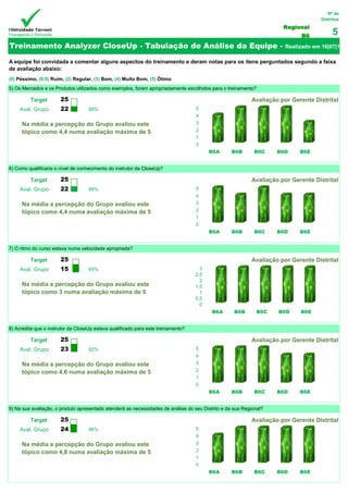 Nº de Distritos 
Regional B6 
5 
A equipe foi convidada a comentar alguns aspectos do treinamento e deram notas para os itens perguntados segundo a faixa de avaliação abaixo: 
(0) Péssimo, (0,5) Ruim, (2) Regular, (3) Bom, (4) Muito Bom, (5) Ótimo 
Treinamento Analyzer CloseUp - Tabulação de Análise da Equipe - Realizado em 16|07|14 
Target 
25 
100% 
Avaliação por Gerente Distrital 
Aval. Grupo 
22 
88% 
Target 
25 
100% 
Avaliação por Gerente Distrital 
Aval. Grupo 
22 
88% 
Target 
25 
100% 
Avaliação por Gerente Distrital 
Aval. Grupo 
15 
60% 
Target 
25 
100% 
Avaliação por Gerente Distrital 
Aval. Grupo 
23 
92% 
Target 
25 
100% 
Avaliação por Gerente Distrital 
Aval. Grupo 
24 
96% 
Na média a percepção do Grupo avaliou este tópico como 4,4 numa avaliação máxima de 5 
Na média a percepção do Grupo avaliou este tópico como 3 numa avaliação máxima de 5 
Na média a percepção do Grupo avaliou este tópico como 4,6 numa avaliação máxima de 5 
Na média a percepção do Grupo avaliou este tópico como 4,8 numa avaliação máxima de 5 
7) O ritmo do curso estava numa velocidade apropriada? 
8) Acredita que o instrutor da CloseUp estava qualificado para este treinamento? 
9) Na sua avaliação, o produto apresentado atenderá as necessidades de análise do seu Distrito e da sua Regional? 
5) Os Mercados e os Produtos utilizados como exemplos, foram apropriadamente escolhidos para o treinamento? 
6) Como qualificaria o nível de conhecimento do instrutor da CloseUp? 
Na média a percepção do Grupo avaliou este tópico como 4,4 numa avaliação máxima de 5 
0 
1 
2 
3 
4 
5 
B6A 
B6B 
B6C 
B6D 
B6E 
0 
1 
2 
3 
4 
5 
B6A 
B6B 
B6C 
B6D 
B6E 
0 
0,5 
1 
1,5 
2 
2,5 
3 
B6A 
B6B 
B6C 
B6D 
B6E 
0 
1 
2 
3 
4 
5 
B6A 
B6B 
B6C 
B6D 
B6E 
0 
1 
2 
3 
4 
5 
B6A 
B6B 
B6C 
B6D 
B6E  