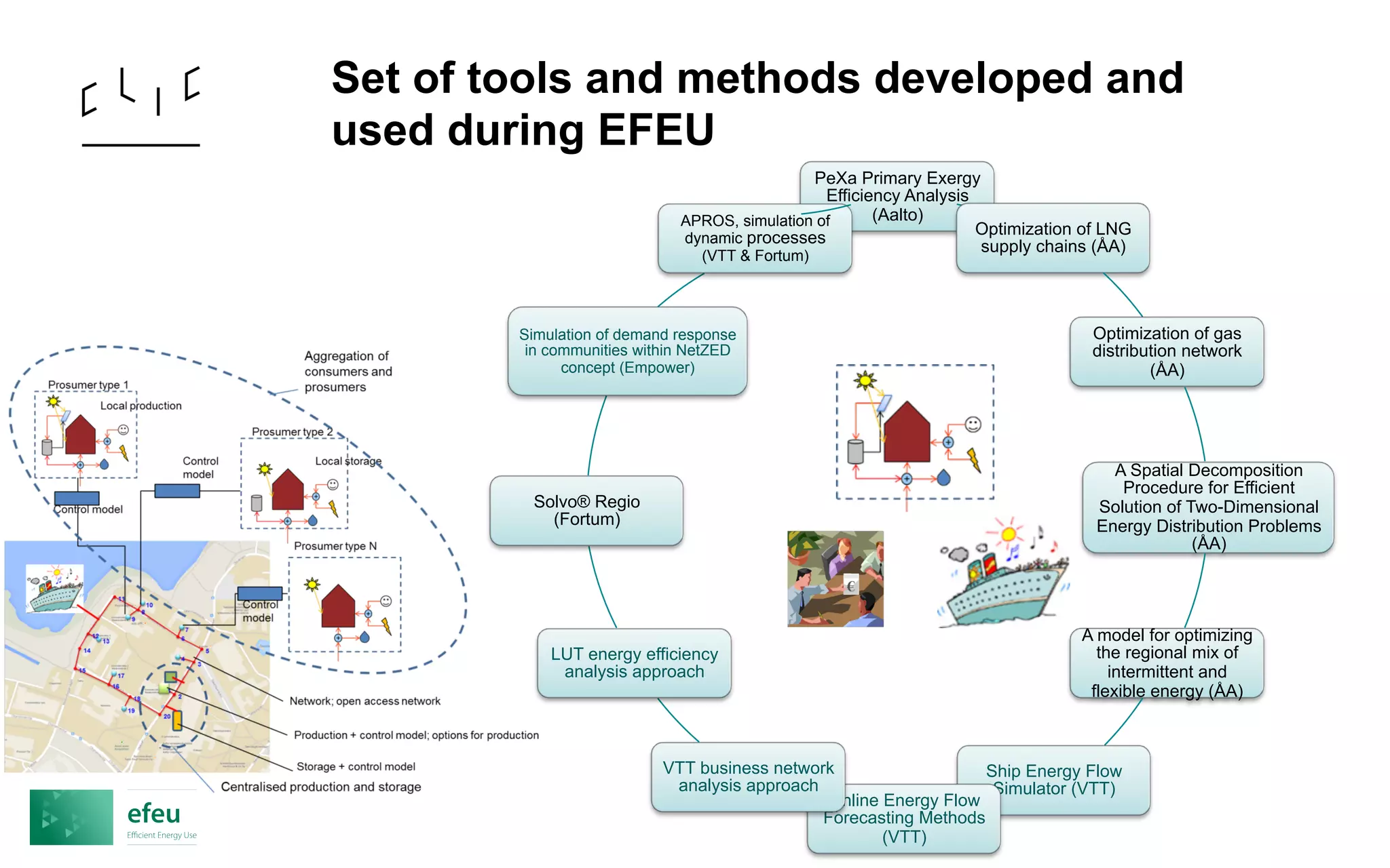 Set of tools and methods developed and
used during EFEU
PeXa Primary Exergy
Efficiency Analysis
(Aalto)
Optimization of LNG
supply chains (ÅA)
Optimization of gas
distribution network
(ÅA)
A Spatial Decomposition
Procedure for Efficient
Solution of Two-Dimensional
Energy Distribution Problems
(ÅA)
A model for optimizing
the regional mix of
intermittent and
flexible energy (ÅA)
Ship Energy Flow
Simulator (VTT)
Online Energy Flow
Forecasting Methods
(VTT)
VTT business network
analysis approach
LUT energy efficiency
analysis approach
Solvo® Regio
(Fortum)
Simulation of demand response
in communities within NetZED
concept (Empower)
APROS, simulation of
dynamic processes
(VTT & Fortum)