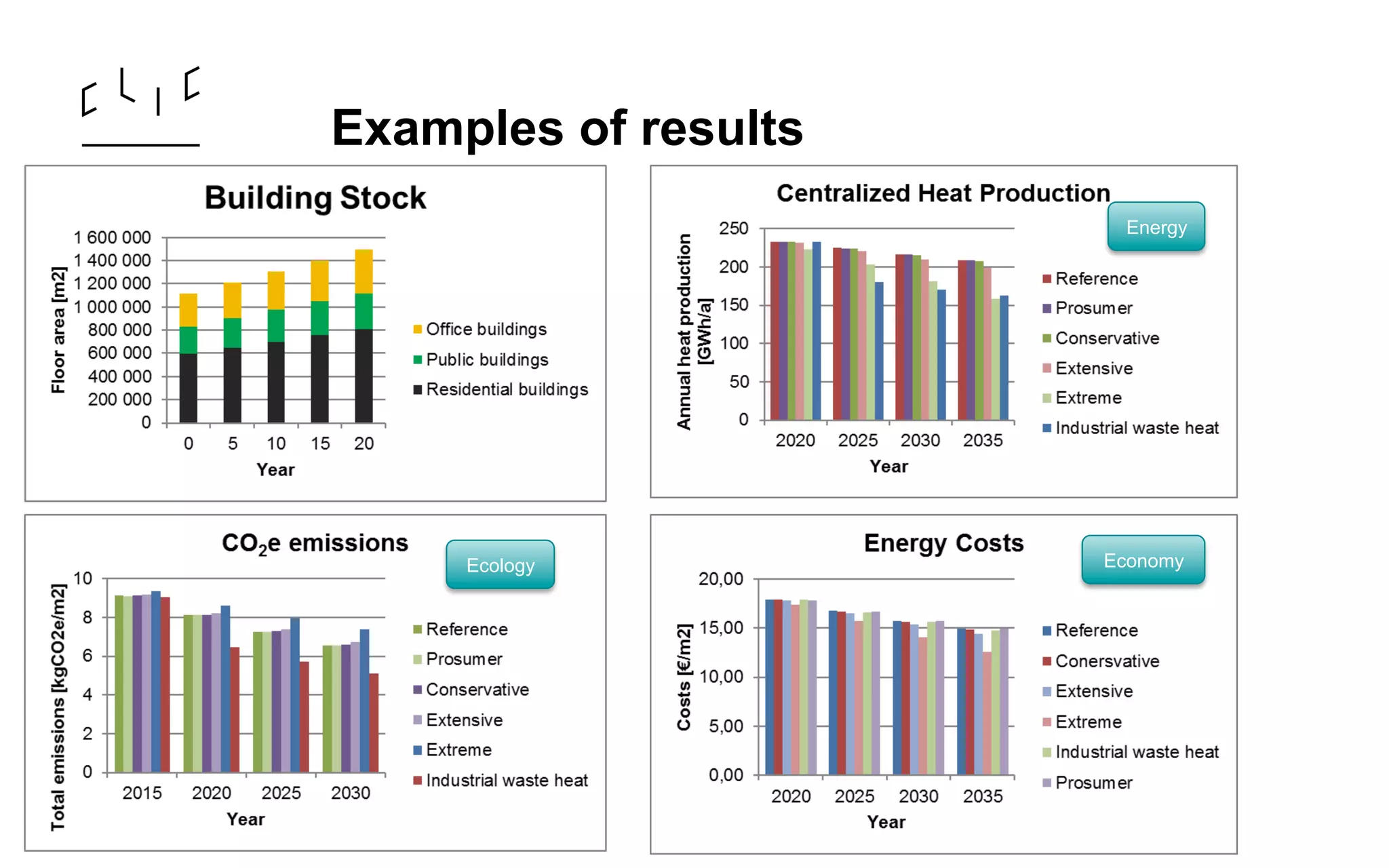 Examples of results
Energy
Ecology Economy