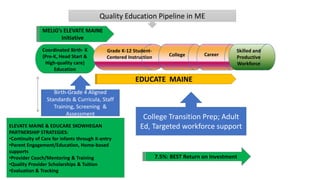 Coordinated Birth- K
(Pre-K, Head Start &
High-quality care)
Education
Grade K-12 Student-
Centered Instruction College Career
Skilled and
Productive
Workforce
Birth-Grade 4 Aligned
Standards & Curricula, Staff
Training, Screening &
Assessment
Quality Education Pipeline in ME
College Transition Prep; Adult
Ed, Targeted workforce supportELEVATE MAINE & EDUCARE SKOWHEGAN
PARTNERSHIP STRATEGIES:
•Continuity of Care for infants through K-entry
•Parent Engagement/Education, Home-based
supports
•Provider Coach/Mentoring & Training
•Quality Provider Scholarships & Tuition
•Evaluation & Tracking
7.5%: BEST Return on Investment
MELIG’s ELEVATE MAINE
Initiative
EDUCATE MAINE
 