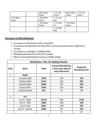 3
100 X 100 g
Polyjar
4 X 3 kg
Carton
100 X 100 g
Polyjar
4 X 3 kg
Carton
12 X 400 g
Polyjar
50 X 200 g
Polyjar
5 X 5 kg
Bag
30 X 400 g
Polyjar
1 X 14 kg
Tin
30 X 400 g
Polyjar
1 X 25 kg
Bag
Increase in Distributions
 Currently our distribution is 4% in July 2016.
 Increaseour distribution from4% to 8% in coming months which is 200% from
current.
 Currently our coverageis 131000 outlets
 Baking powder presentin only 5251 outlets
 After increasing distribution we go on 10502 outlets.
Distribution Plan for Baking Powder
S.No. State Total
Current Distribution
is 4% as per data of
July Field Assist
Projected
Distribution 8%
1 Delhi
a) South Delhi 3954 158 316
b) West Delhi 4154 166 332
c) North Delhi 3680 147 294
d) East Delhi 3342 134 267
e) Central Delhi 925 37 74
2 U.P
a) U.P - West 14125 565 1130
b) U.P - NCR 2490 100 199
c) U.P- East 6943 278 555
d) U.P - Central 2400 96 192
0 0
 
