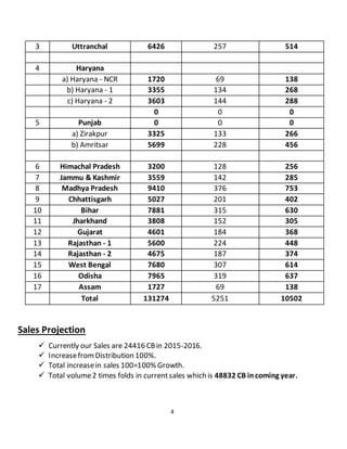 4
3 Uttranchal 6426 257 514
4 Haryana
a) Haryana - NCR 1720 69 138
b) Haryana - 1 3355 134 268
c) Haryana - 2 3603 144 288
0 0 0
5 Punjab 0 0 0
a) Zirakpur 3325 133 266
b) Amritsar 5699 228 456
6 Himachal Pradesh 3200 128 256
7 Jammu & Kashmir 3559 142 285
8 Madhya Pradesh 9410 376 753
9 Chhattisgarh 5027 201 402
10 Bihar 7881 315 630
11 Jharkhand 3808 152 305
12 Gujarat 4601 184 368
13 Rajasthan - 1 5600 224 448
14 Rajasthan - 2 4675 187 374
15 West Bengal 7680 307 614
16 Odisha 7965 319 637
17 Assam 1727 69 138
Total 131274 5251 10502
Sales Projection
 Currently our Sales are 24416 CBin 2015-2016.
 IncreasefromDistribution 100%.
 Total increasein sales 100=100% Growth.
 Total volume2 times folds in currentsales which is 48832 CB incoming year.
 