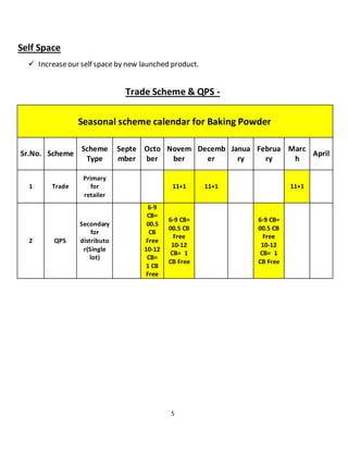 5
Self Space
 Increaseour self space by new launched product.
Trade Scheme & QPS -
Seasonal scheme calendar for Baking Powder
Sr.No. Scheme
Scheme
Type
Septe
mber
Octo
ber
Novem
ber
Decemb
er
Janua
ry
Februa
ry
Marc
h
April
1 Trade
Primary
for
retailer
11+1 11+1 11+1
2 QPS
Secondary
for
distributo
r(Single
lot)
6-9
CB=
00.5
CB
Free
10-12
CB=
1 CB
Free
6-9 CB=
00.5 CB
Free
10-12
CB= 1
CB Free
6-9 CB=
00.5 CB
Free
10-12
CB= 1
CB Free
 