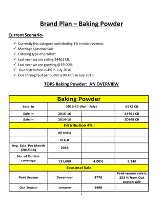 1
Brand Plan – Baking Powder
Current Scenario-
 Currently this category contributing 1% in total revenue.
 MarriageSeasonal Sale.
 Catering type of product.
 Last year we are selling 24461 CB.
 Last year we are growing @19.00%.
 Our distribution is 4% in July 2016.
 Our Throughputper outlet is 00.4 CB in July 2016.
TOPS Baking Powder: AN OVERVIEW
Sale in 6572 CB
Sale in 2015-16 24461 CB
Sale in 2014-15 20468 CB
All India
In C.B
Avg. Sale Per Month
(2015-16)
2038
131,000 4.00% 5,240
Peak Season December 3770
Peak season sale is
253 % from Out
season sale
Out Season January 1486
Baking Powder
Seasonal Sale
Distribution 4% :
2016-17 (Apr - July)
No. of Outlets
coverage
 