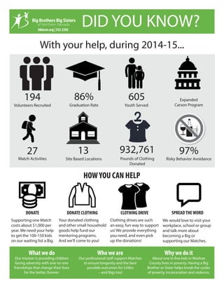 DID YOU KNOW?
With your help, during 2014-15...
Pounds of Clothing
Donated
HOWYOU CAN HELP
DONATE
932,761
Expanded
Carson ProgramVolunteers Recruited
194
Site Based Locations
13
Graduation Rate
86%
Risky Behavior Avoidance
97%
Supporting one Match
costs about $1,000 per
year. We need your help
to get the 100-150 kids
on our waiting list a Big.
Youth Served
605
Match Activities
27
What we do
Our mission is providing children
facing adversity with one-to-one
friendships that change their lives
for the better, forever.
Who we are
Our professional staff support Matches
to ensure longevity and the best
possible outcomes for Littles
− and Bigs too!
Why we do it
About one in five kids in Washoe
County lives in poverty. Having a Big
Brother or Sister helps break the cycles
of poverty, incarceration and violence.
DONATE CLOTHING
Your donated clothing
and other small household
goods help fund our
mentoring programs.
And we’ll come to you!
CLOTHING DRIVE
Clothing drives are such
an easy, fun way to support
us! We provide everything
you need, and even pick
up the donations!
SPREADTHEWORD
We would love to visit your
workplace, school or group
and talk more about
becoming a Big or
supporting our Matches.
bbbsnn.org | 352.3202
 