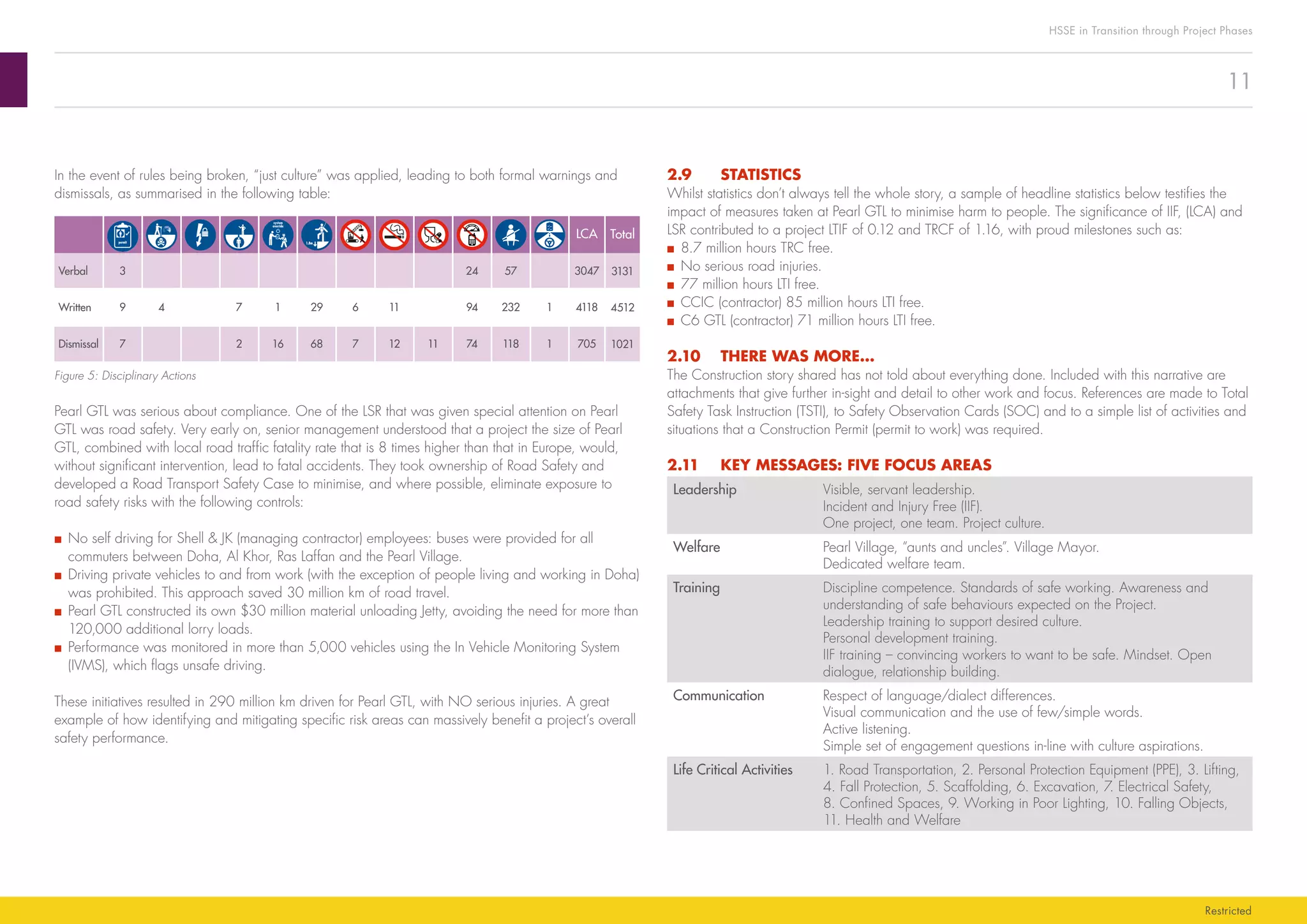 11
HSSE in Transition through Project Phases
Restricted
2.9	STATISTICS
Whilst statistics don’t always tell the whole story, a sample of headline statistics below testifies the
impact of measures taken at Pearl GTL to minimise harm to people. The significance of IIF, (LCA) and
LSR contributed to a project LTIF of 0.12 and TRCF of 1.16, with proud milestones such as:
■■ 8.7 million hours TRC free.
■■ No serious road injuries.
■■ 77 million hours LTI free.
■■ CCIC (contractor) 85 million hours LTI free.
■■ C6 GTL (contractor) 71 million hours LTI free.
2.10	 THERE WAS MORE…
The Construction story shared has not told about everything done. Included with this narrative are
attachments that give further in-sight and detail to other work and focus. References are made to Total
Safety Task Instruction (TSTI), to Safety Observation Cards (SOC) and to a simple list of activities and
situations that a Construction Permit (permit to work) was required.
2.11	 KEY MESSAGES: FIVE FOCUS AREAS
Leadership Visible, servant leadership.
Incident and Injury Free (IIF).
One project, one team. Project culture.
Welfare Pearl Village, “aunts and uncles”. Village Mayor.
Dedicated welfare team.
Training Discipline competence. Standards of safe working. Awareness and
understanding of safe behaviours expected on the Project.
Leadership training to support desired culture.
Personal development training.
IIF training – convincing workers to want to be safe. Mindset. Open
dialogue, relationship building.
Communication Respect of language/dialect differences.
Visual communication and the use of few/simple words.
Active listening.
Simple set of engagement questions in-line with culture aspirations.
Life Critical Activities 1. Road Transportation, 2. Personal Protection Equipment (PPE), 3. Lifting,
4. Fall Protection, 5. Scaffolding, 6. Excavation, 7. Electrical Safety,
8. Confined Spaces, 9. Working in Poor Lighting, 10. Falling Objects,
11. Health and Welfare
In the event of rules being broken, “just culture” was applied, leading to both formal warnings and
dismissals, as summarised in the following table:
Figure 5: Disciplinary Actions
Pearl GTL was serious about compliance. One of the LSR that was given special attention on Pearl
GTL was road safety. Very early on, senior management understood that a project the size of Pearl
GTL, combined with local road traffic fatality rate that is 8 times higher than that in Europe, would,
without significant intervention, lead to fatal accidents. They took ownership of Road Safety and
developed a Road Transport Safety Case to minimise, and where possible, eliminate exposure to
road safety risks with the following controls:
■■ No self driving for Shell & JK (managing contractor) employees: buses were provided for all
commuters between Doha, Al Khor, Ras Laffan and the Pearl Village.
■■ Driving private vehicles to and from work (with the exception of people living and working in Doha)
was prohibited. This approach saved 30 million km of road travel.
■■ Pearl GTL constructed its own $30 million material unloading Jetty, avoiding the need for more than
120,000 additional lorry loads.
■■ Performance was monitored in more than 5,000 vehicles using the In Vehicle Monitoring System
(IVMS), which flags unsafe driving.
These initiatives resulted in 290 million km driven for Pearl GTL, with NO serious injuries. A great
example of how identifying and mitigating specific risk areas can massively benefit a project’s overall
safety performance.
LCA
3047
4118
705
1
1
57
232
118
24
94
7411
11
12
6
7
29
68
1
16
7
2
4
3
9
7
Verbal
Written
Dismissal
Total
3131
4512
1021
 