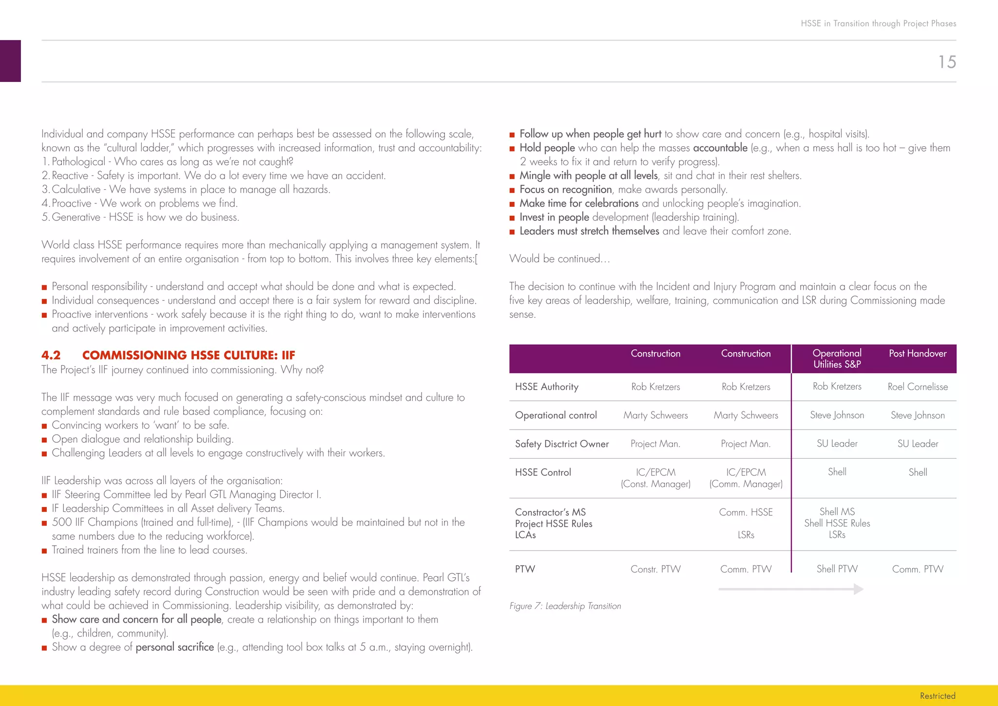 15
HSSE in Transition through Project Phases
Restricted
■■ Follow up when people get hurt to show care and concern (e.g., hospital visits).
■■ Hold people who can help the masses accountable (e.g., when a mess hall is too hot – give them
2 weeks to fix it and return to verify progress).
■■ Mingle with people at all levels, sit and chat in their rest shelters.
■■ Focus on recognition, make awards personally.
■■ Make time for celebrations and unlocking people’s imagination.
■■ Invest in people development (leadership training).		
■■ Leaders must stretch themselves and leave their comfort zone.
Would be continued…
The decision to continue with the Incident and Injury Program and maintain a clear focus on the
five key areas of leadership, welfare, training, communication and LSR during Commissioning made
sense.
Construction
Rob Kretzers
Marty Schweers
Project Man.
IC/EPCM
(Const. Manager)
Constr. PTW
Construction
Rob Kretzers
Marty Schweers
Project Man.
IC/EPCM
(Comm. Manager)
Comm. PTW
Comm. HSSE
LSRs
Operational
Utilities S&P
Rob Kretzers
Steve Johnson
SU Leader
Shell
Shell MS
Shell HSSE Rules
LSRs
Shell PTW
SU Leader
Shell
Post Handover
Roel Cornelisse
Steve Johnson
Comm. PTW
HSSE Authority
Operational control
Safety Disctrict Owner
HSSE Control
Constractor’s MS
Project HSSE Rules
LCAs
PTW
Figure 7: Leadership Transition
Individual and company HSSE performance can perhaps best be assessed on the following scale,
known as the “cultural ladder,” which progresses with increased information, trust and accountability:
1.	Pathological - Who cares as long as we’re not caught?
2.	Reactive - Safety is important. We do a lot every time we have an accident.
3.	Calculative - We have systems in place to manage all hazards.
4.	Proactive - We work on problems we find.
5.	Generative - HSSE is how we do business.
World class HSSE performance requires more than mechanically applying a management system. It
requires involvement of an entire organisation - from top to bottom. This involves three key elements:[
■■ Personal responsibility - understand and accept what should be done and what is expected.
■■ Individual consequences - understand and accept there is a fair system for reward and discipline.
■■ Proactive interventions - work safely because it is the right thing to do, want to make interventions
and actively participate in improvement activities.
4.2	 COMMISSIONING HSSE CULTURE: IIF
The Project’s IIF journey continued into commissioning. Why not?
The IIF message was very much focused on generating a safety-conscious mindset and culture to
complement standards and rule based compliance, focusing on:
■■ Convincing workers to ‘want’ to be safe.
■■ Open dialogue and relationship building.
■■ Challenging Leaders at all levels to engage constructively with their workers.
IIF Leadership was across all layers of the organisation:
■■ IIF Steering Committee led by Pearl GTL Managing Director I.
■■ IF Leadership Committees in all Asset delivery Teams.
■■ 500 IIF Champions (trained and full-time), - (IIF Champions would be maintained but not in the
same numbers due to the reducing workforce).
■■ Trained trainers from the line to lead courses.
HSSE leadership as demonstrated through passion, energy and belief would continue. Pearl GTL’s
industry leading safety record during Construction would be seen with pride and a demonstration of
what could be achieved in Commissioning. Leadership visibility, as demonstrated by:
■■ Show care and concern for all people, create a relationship on things important to them
(e.g., children, community).
■■ Show a degree of personal sacrifice (e.g., attending tool box talks at 5 a.m., staying overnight).
 