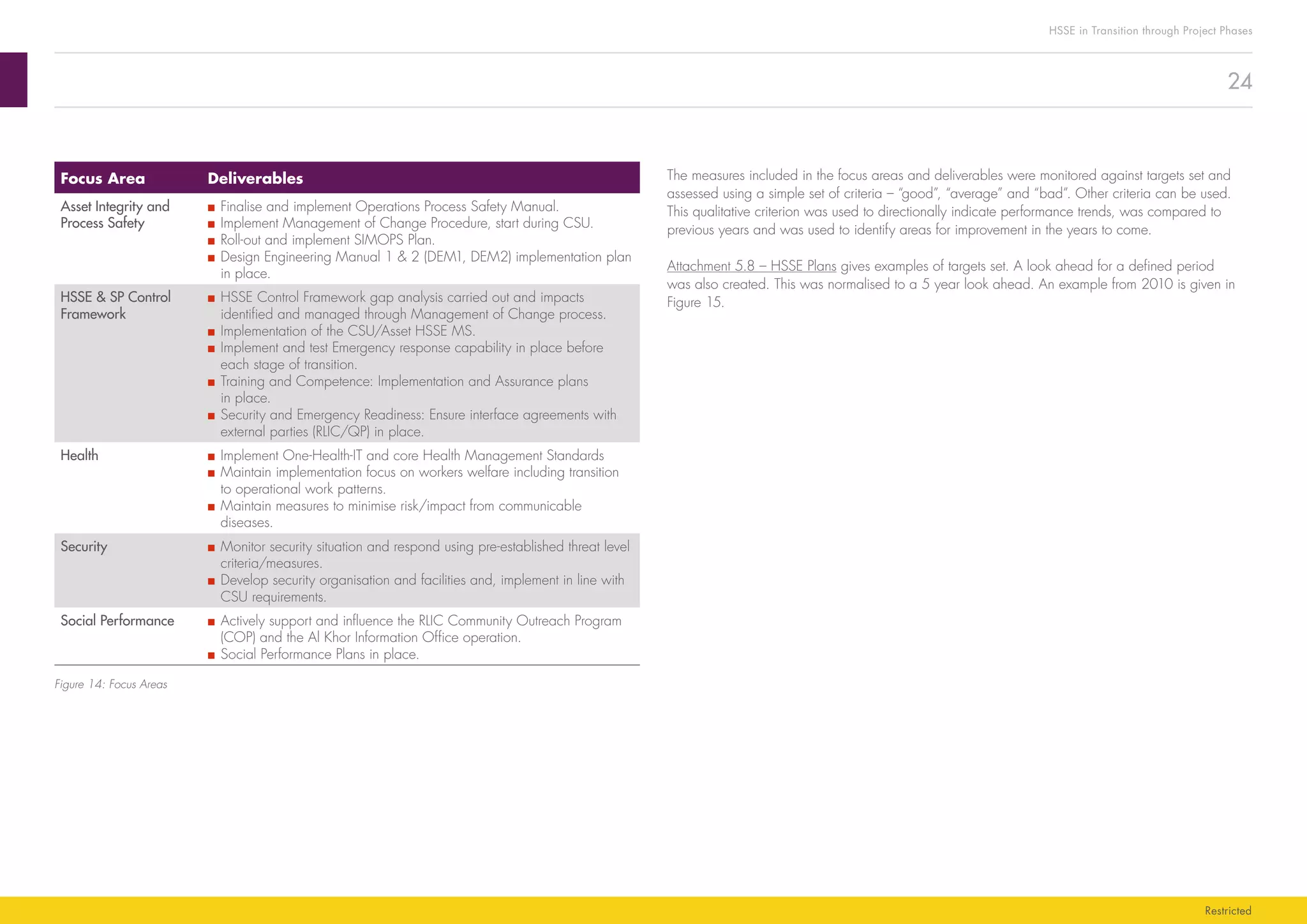 24
HSSE in Transition through Project Phases
Restricted
The measures included in the focus areas and deliverables were monitored against targets set and
assessed using a simple set of criteria – “good”, “average” and “bad”. Other criteria can be used.
This qualitative criterion was used to directionally indicate performance trends, was compared to
previous years and was used to identify areas for improvement in the years to come.
Attachment 5.8 – HSSE Plans gives examples of targets set. A look ahead for a defined period
was also created. This was normalised to a 5 year look ahead. An example from 2010 is given in
Figure 15.
Focus Area Deliverables
Asset Integrity and
Process Safety
■■ Finalise and implement Operations Process Safety Manual.
■■ Implement Management of Change Procedure, start during CSU.
■■ Roll-out and implement SIMOPS Plan.
■■ Design Engineering Manual 1 & 2 (DEM1, DEM2) implementation plan
in place.
HSSE & SP Control
Framework
■■ HSSE Control Framework gap analysis carried out and impacts
identified and managed through Management of Change process.
■■ Implementation of the CSU/Asset HSSE MS.
■■ Implement and test Emergency response capability in place before
each stage of transition.
■■ Training and Competence: Implementation and Assurance plans
in place.
■■ Security and Emergency Readiness: Ensure interface agreements with
external parties (RLIC/QP) in place.
Health ■■ Implement One-Health-IT and core Health Management Standards
■■ Maintain implementation focus on workers welfare including transition
to operational work patterns.
■■ Maintain measures to minimise risk/impact from communicable
diseases.
Security ■■ Monitor security situation and respond using pre-established threat level
criteria/measures.
■■ Develop security organisation and facilities and, implement in line with
CSU requirements.
Social Performance ■■ Actively support and influence the RLIC Community Outreach Program
(COP) and the Al Khor Information Office operation.
■■ Social Performance Plans in place.
Figure 14: Focus Areas
 