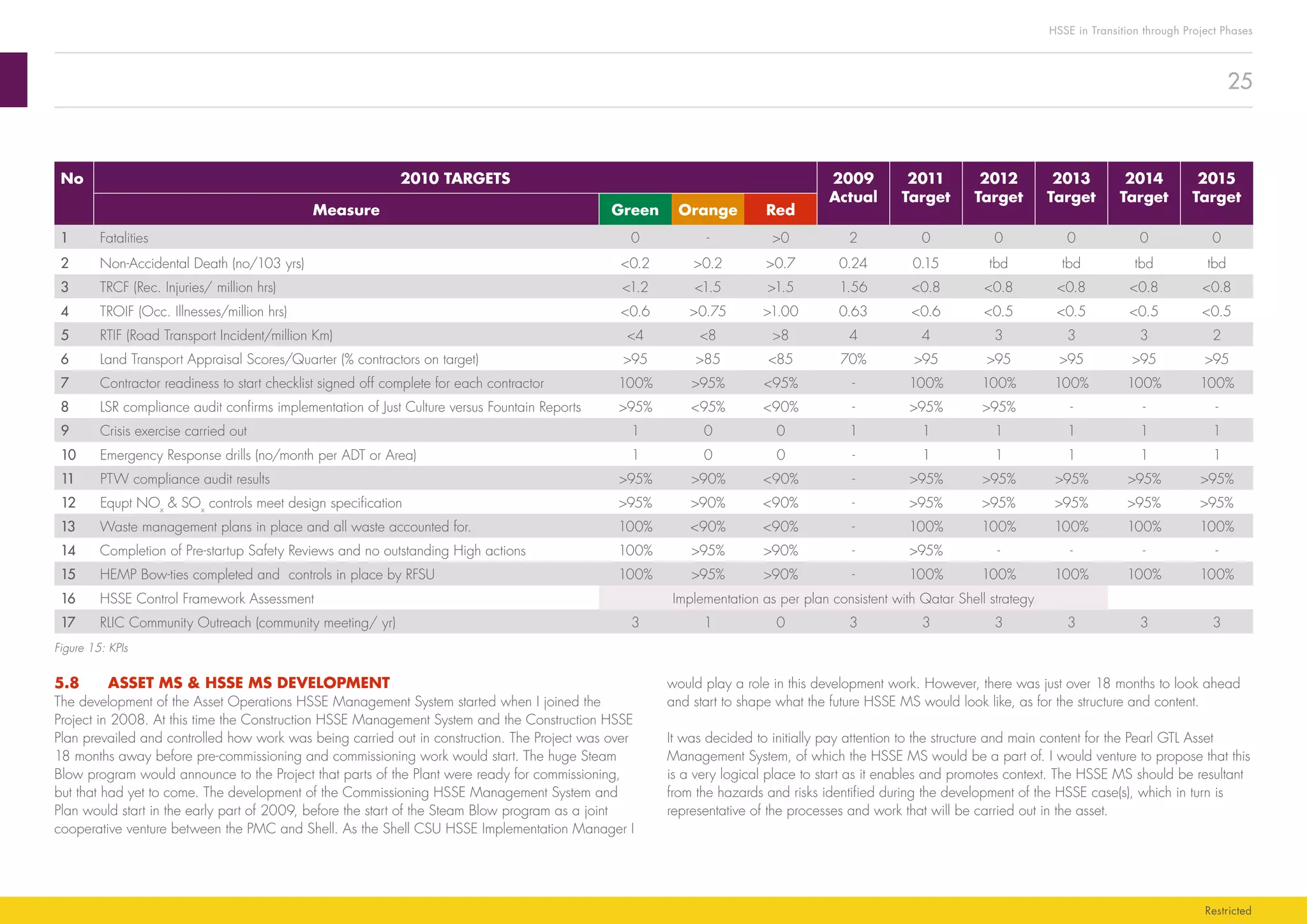 25
HSSE in Transition through Project Phases
Restricted
No 2010 TARGETS 2009
Actual
2011
Target
2012
Target
2013
Target
2014
Target
2015
Target
Measure Green Orange Red
1 Fatalities 0 - >0 2 0 0 0 0 0
2 Non-Accidental Death (no/103 yrs) <0.2 >0.2 >0.7 0.24 0.15 tbd tbd tbd tbd
3 TRCF (Rec. Injuries/ million hrs) <1.2 <1.5 >1.5 1.56 <0.8 <0.8 <0.8 <0.8 <0.8
4 TROIF (Occ. Illnesses/million hrs) <0.6 >0.75 >1.00 0.63 <0.6 <0.5 <0.5 <0.5 <0.5
5 RTIF (Road Transport Incident/million Km) <4 <8 >8 4 4 3 3 3 2
6 Land Transport Appraisal Scores/Quarter (% contractors on target) >95 >85 <85 70% >95 >95 >95 >95 >95
7 Contractor readiness to start checklist signed off complete for each contractor 100% >95% <95% - 100% 100% 100% 100% 100%
8 LSR compliance audit confirms implementation of Just Culture versus Fountain Reports >95% <95% <90% - >95% >95% - - -
9 Crisis exercise carried out 1 0 0 1 1 1 1 1 1
10 Emergency Response drills (no/month per ADT or Area) 1 0 0 - 1 1 1 1 1
11 PTW compliance audit results >95% >90% <90% - >95% >95% >95% >95% >95%
12 Equpt NOx
& SOx
controls meet design specification >95% >90% <90% - >95% >95% >95% >95% >95%
13 Waste management plans in place and all waste accounted for. 100% <90% <90% - 100% 100% 100% 100% 100%
14 Completion of Pre-startup Safety Reviews and no outstanding High actions 100% >95% >90% - >95% - - - -
15 HEMP Bow-ties completed and controls in place by RFSU 100% >95% >90% - 100% 100% 100% 100% 100%
16 HSSE Control Framework Assessment Implementation as per plan consistent with Qatar Shell strategy    
17 RLIC Community Outreach (community meeting/ yr) 3 1 0 3 3 3 3 3 3
Figure 15: KPIs
5.8	 ASSET MS & HSSE MS DEVELOPMENT
The development of the Asset Operations HSSE Management System started when I joined the
Project in 2008. At this time the Construction HSSE Management System and the Construction HSSE
Plan prevailed and controlled how work was being carried out in construction. The Project was over
18 months away before pre-commissioning and commissioning work would start. The huge Steam
Blow program would announce to the Project that parts of the Plant were ready for commissioning,
but that had yet to come. The development of the Commissioning HSSE Management System and
Plan would start in the early part of 2009, before the start of the Steam Blow program as a joint
cooperative venture between the PMC and Shell. As the Shell CSU HSSE Implementation Manager I
would play a role in this development work. However, there was just over 18 months to look ahead
and start to shape what the future HSSE MS would look like, as for the structure and content.
It was decided to initially pay attention to the structure and main content for the Pearl GTL Asset
Management System, of which the HSSE MS would be a part of. I would venture to propose that this
is a very logical place to start as it enables and promotes context. The HSSE MS should be resultant
from the hazards and risks identified during the development of the HSSE case(s), which in turn is
representative of the processes and work that will be carried out in the asset.
 